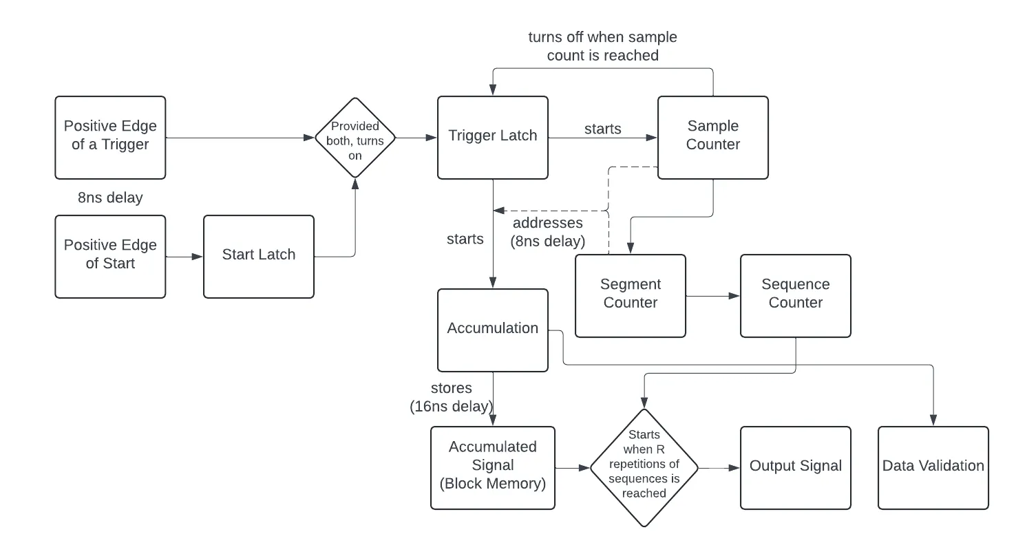 Block diagram of the accumulator module, the core logic of the segmented averager module