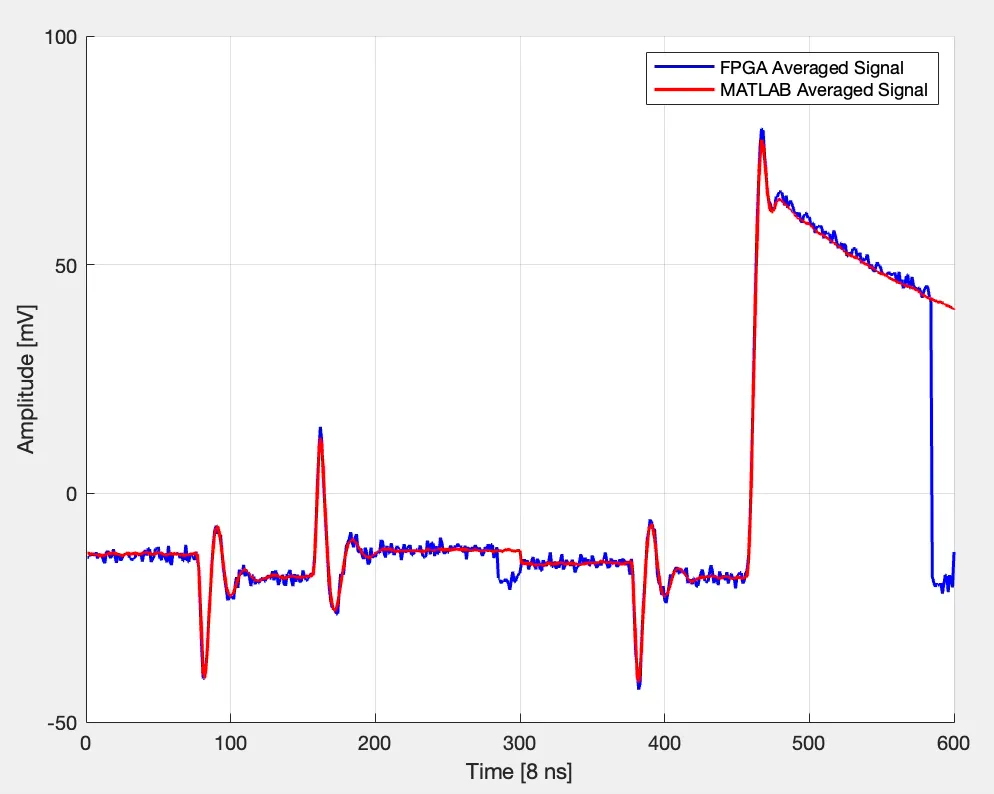 FPGA-Based Quantum Control System Portotype