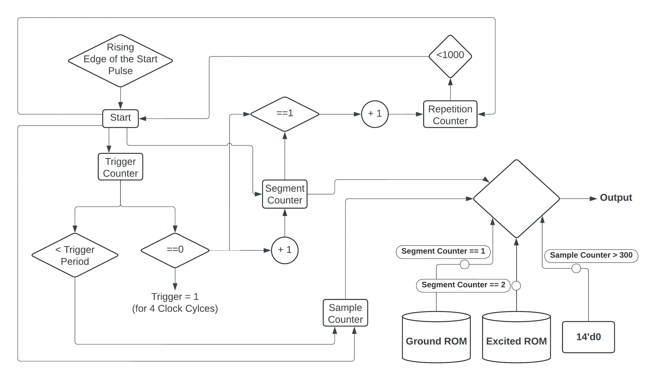 Block diagram of the signal generation logic for verification with real experiment data