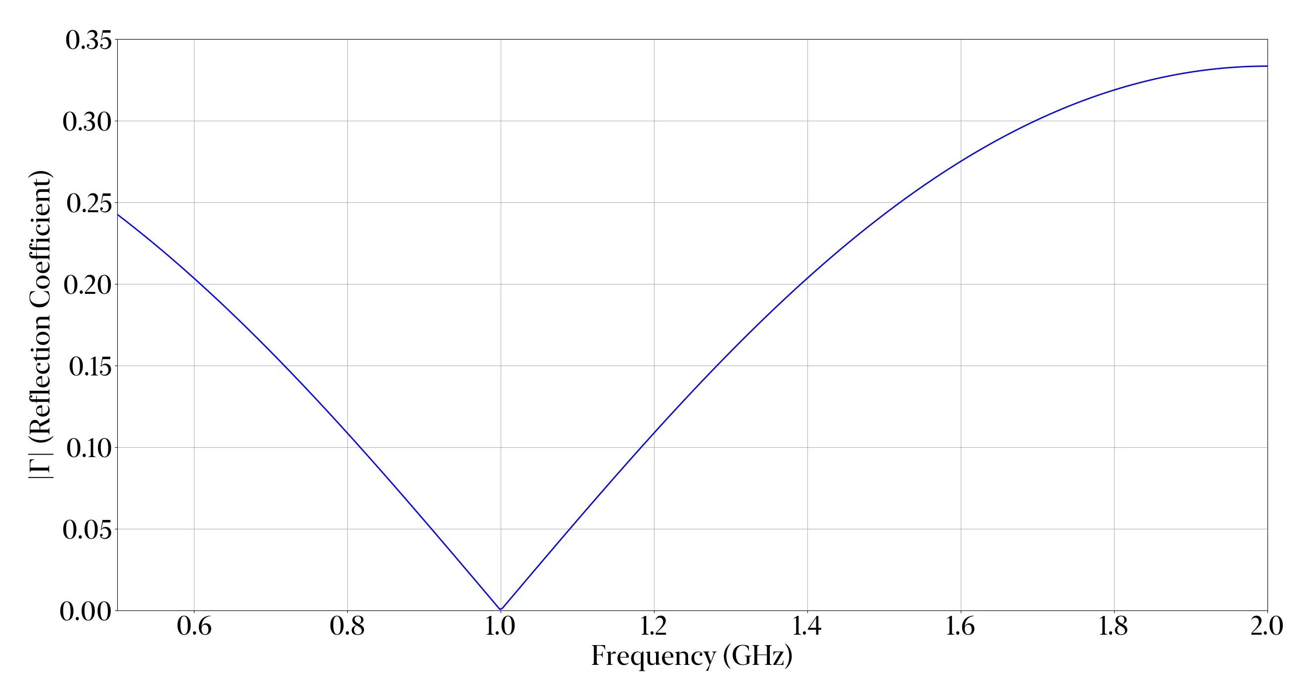 Reflection coefficient plot of the quarter-wave transformer