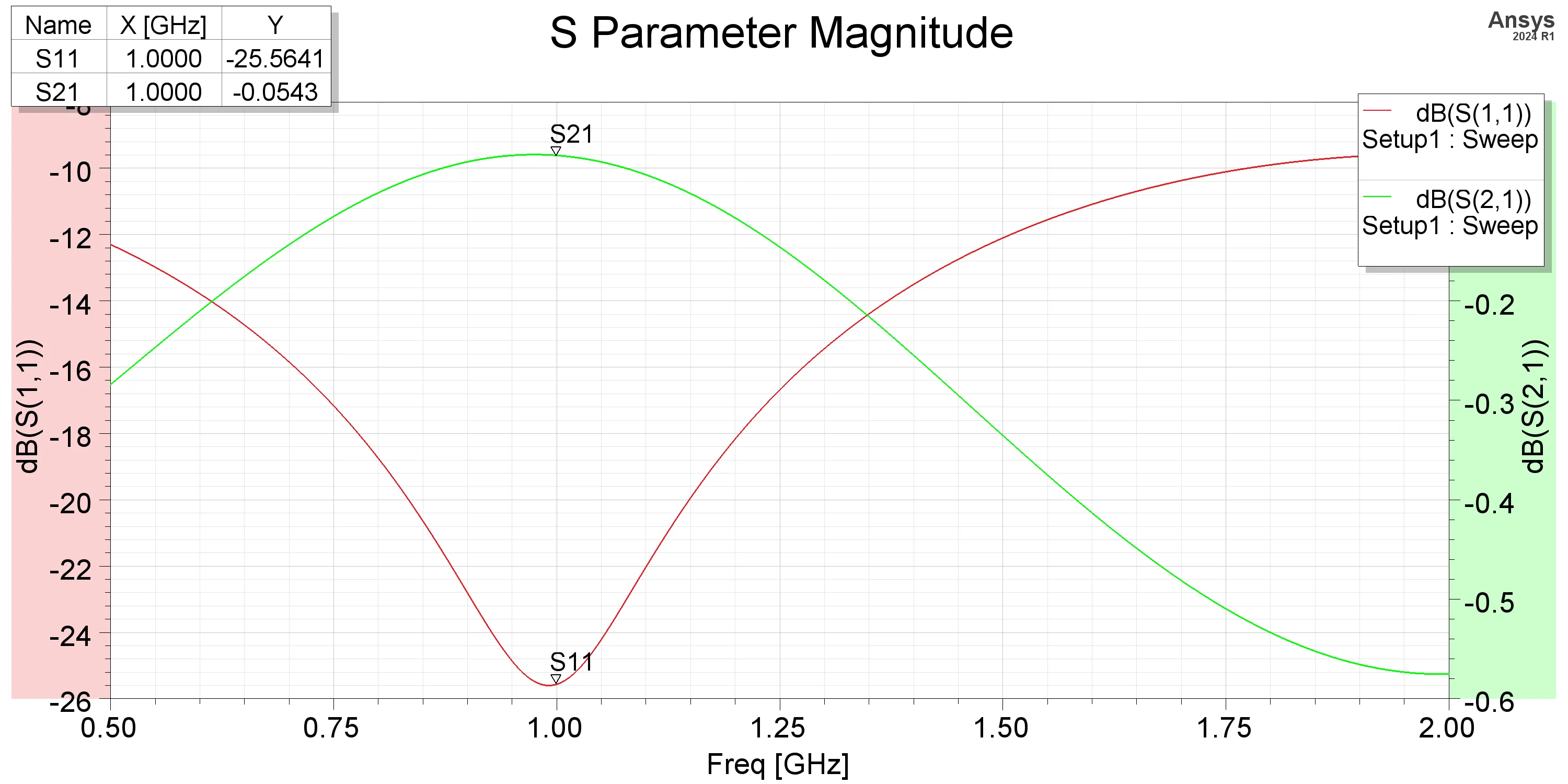 S-parameter magnitude plot of the quarter-wave transformer