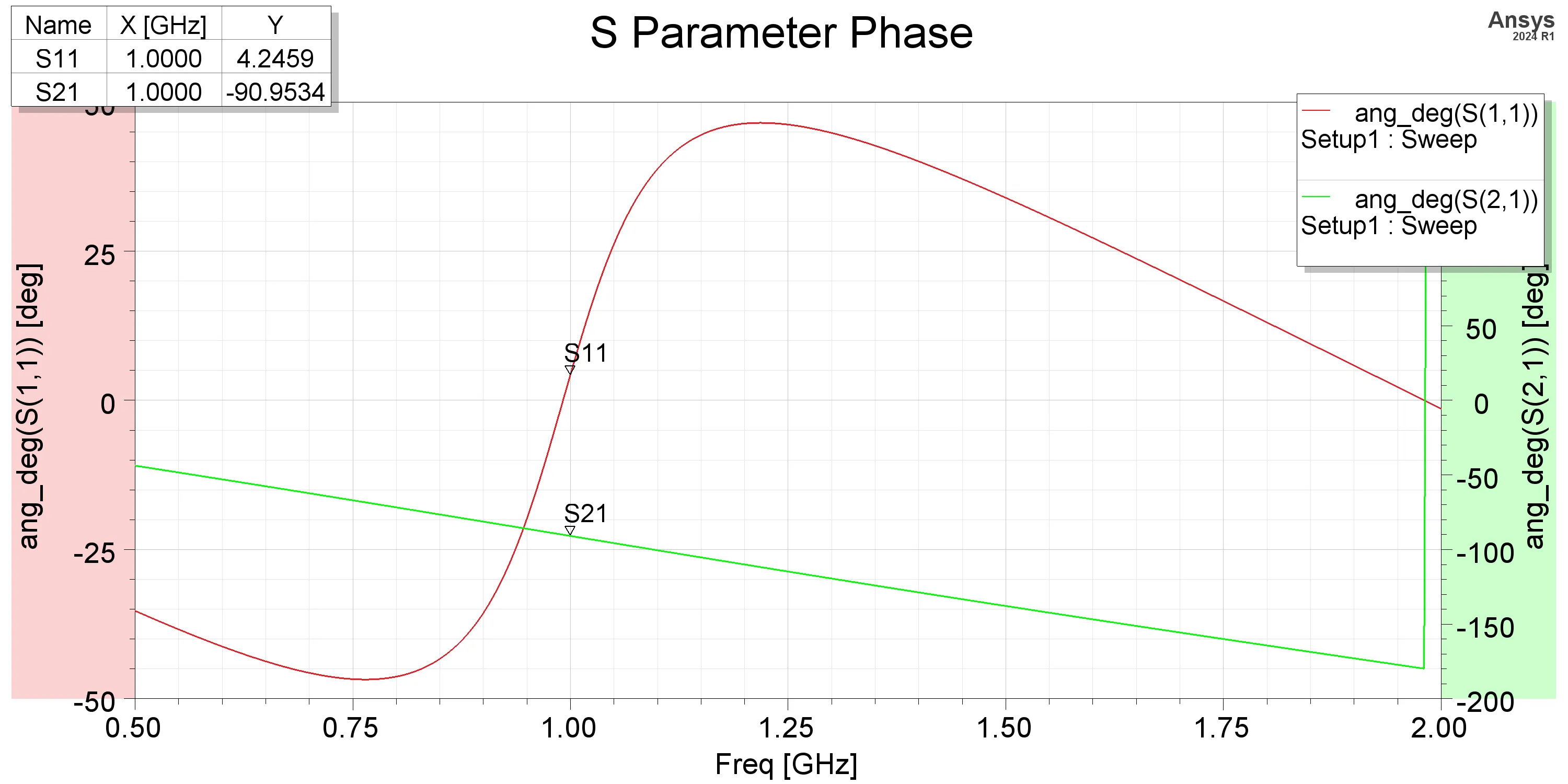 S-parameter phase plot of the quarter-wave transformer