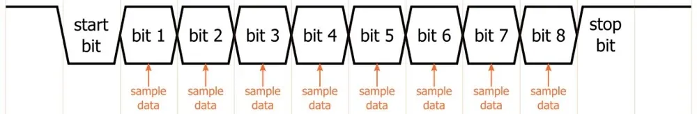 UART data transmission diagram