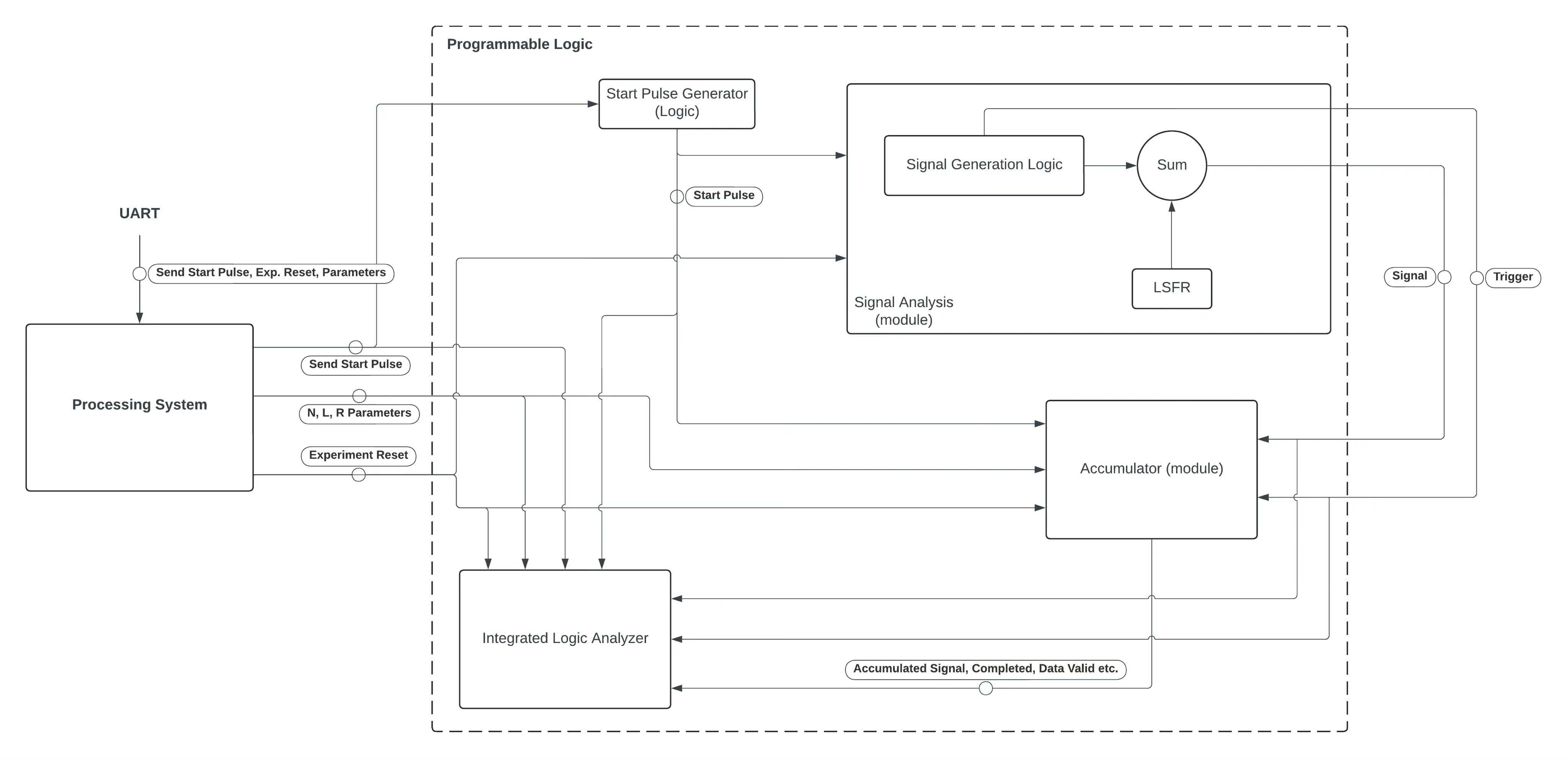 Block diagram of the system implementing UART control, verification logic and external routing