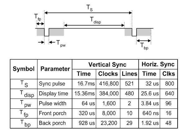 VGA timing diagram for horizontal and vertical sync signals